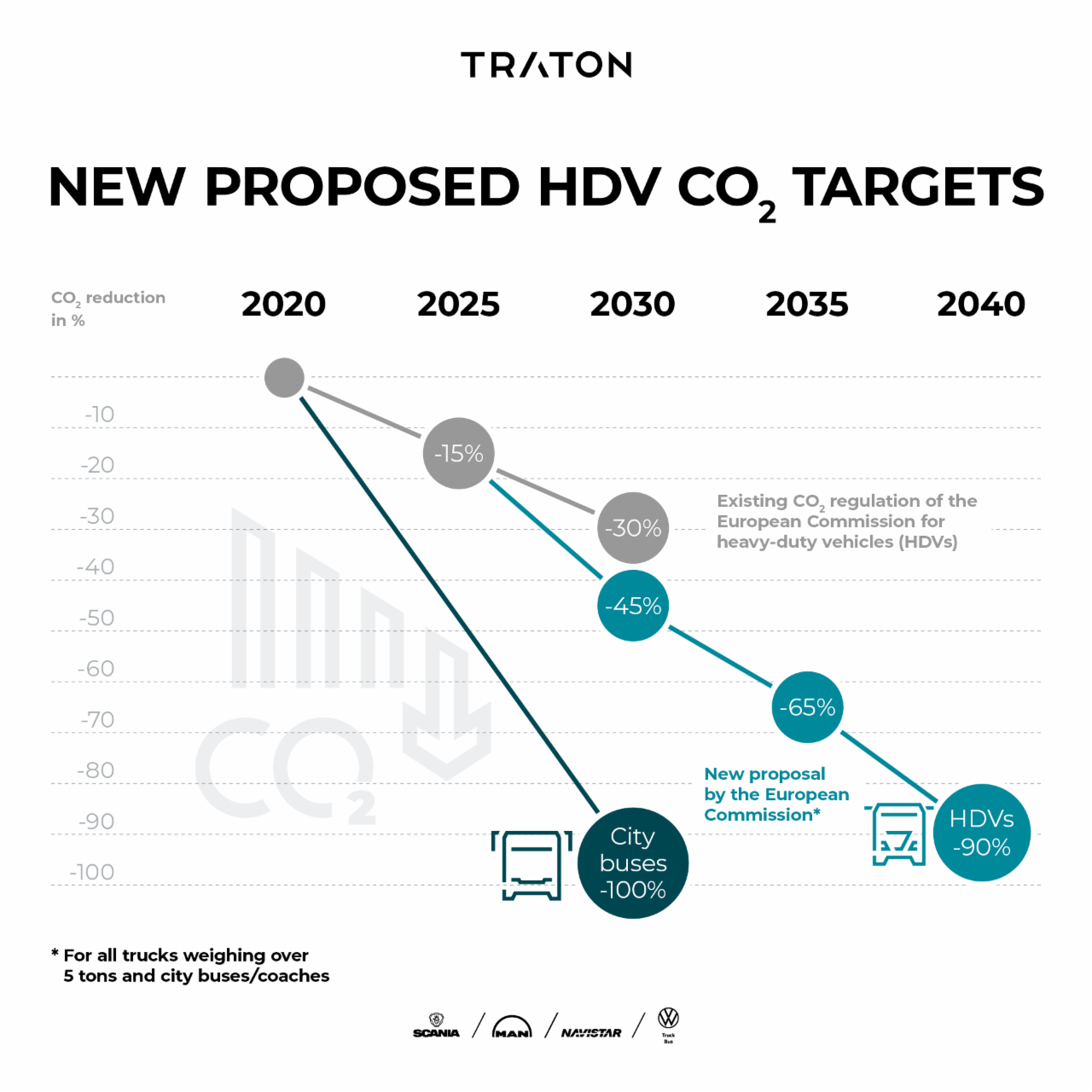 TRATON - new proposed CO2 targets