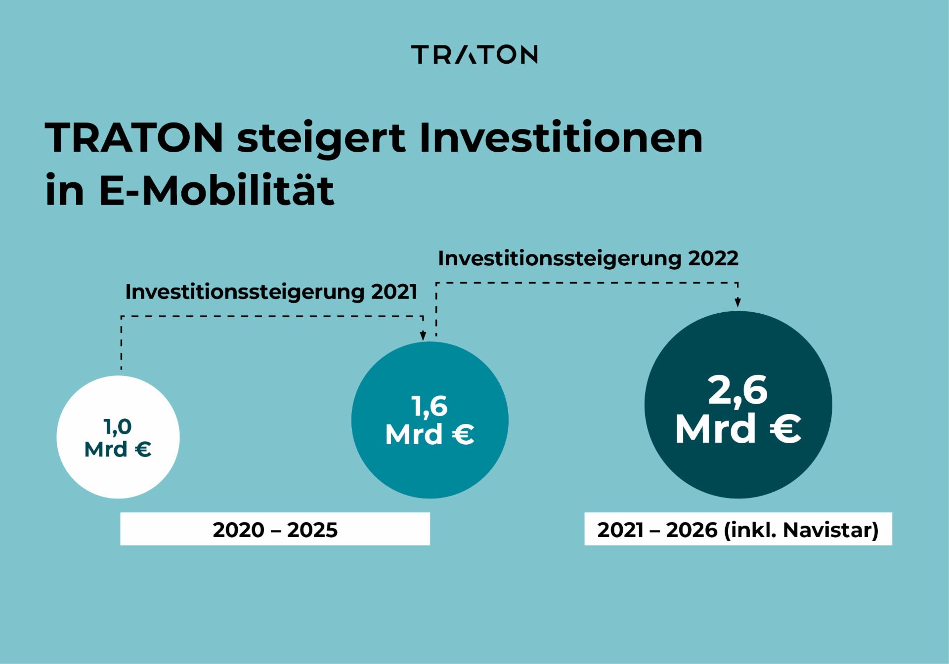 Vergleich TRATON Investitionen in E-Mobilität 2021 und 2022
