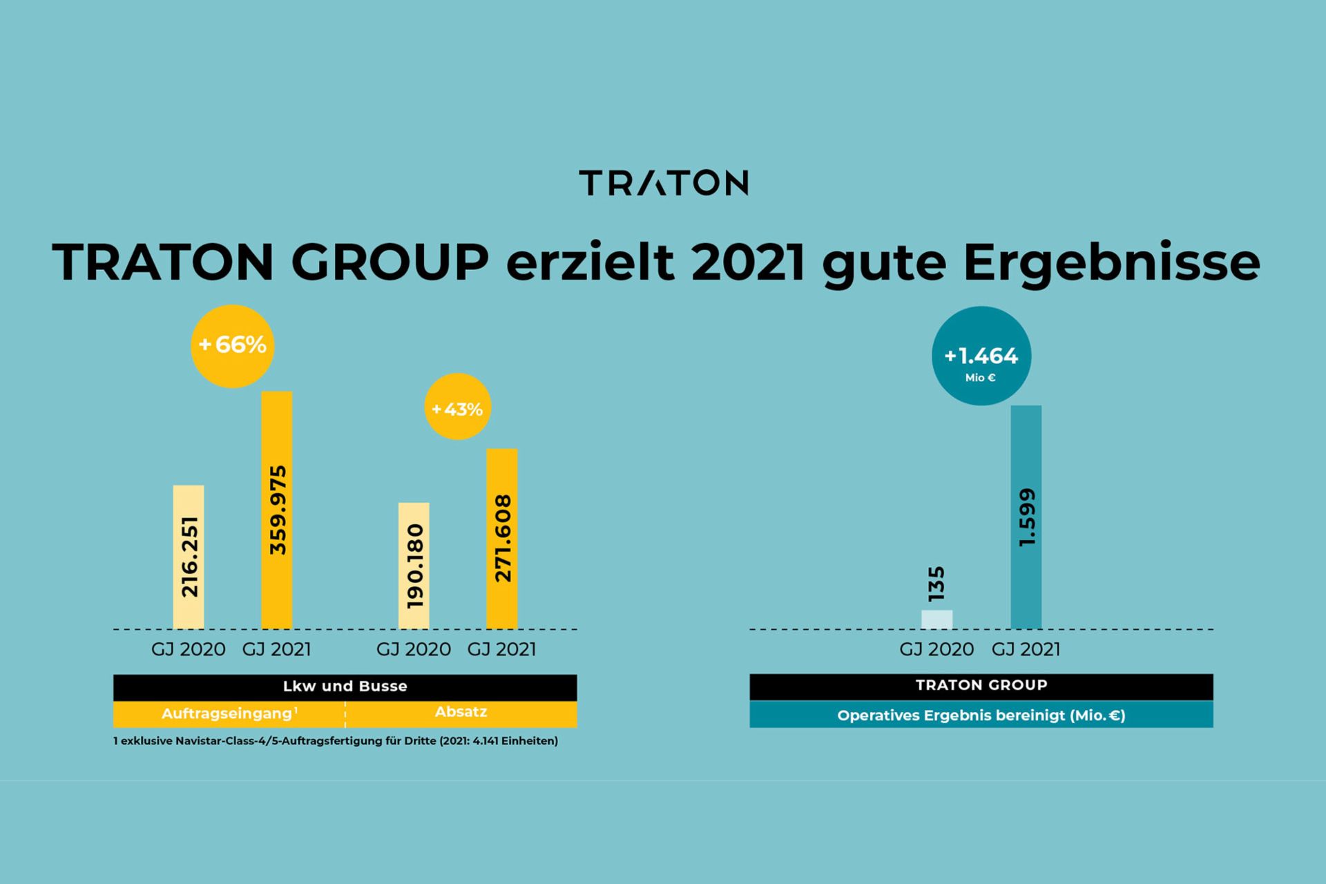 TRATON GROUP erziehlt 2021 gute Ergebnisse Grafik Auftragseingang, Absatz und Operatives Ergebnis bereinigt 