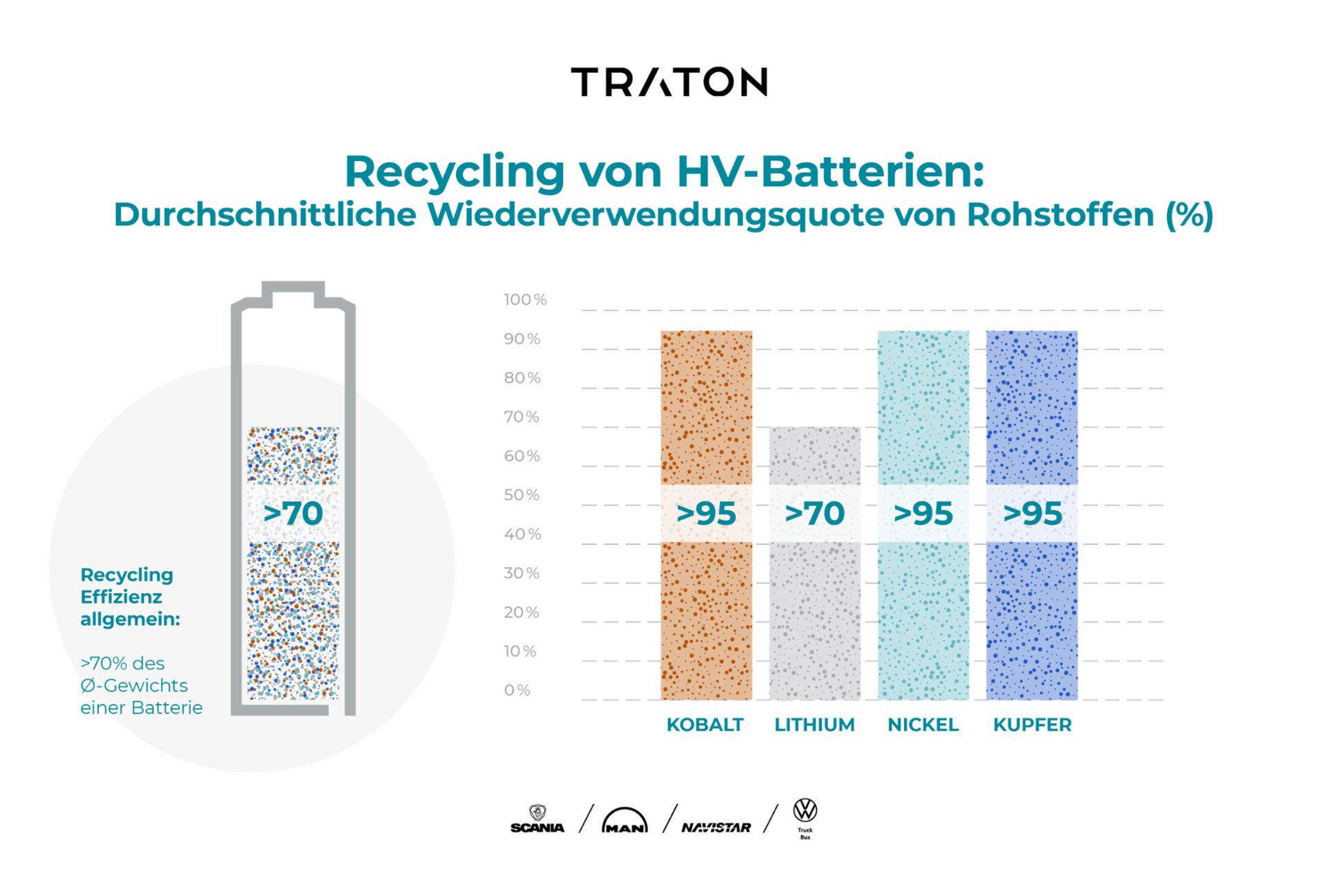 Die Verwertungsquote der Rohstoffe von Nutzfahrzeugbatterien

